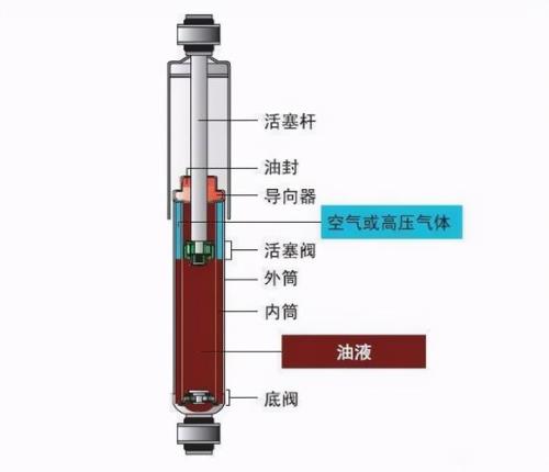 油减震器优缺点