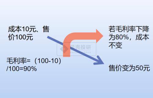 知道毛利润怎么算零售价