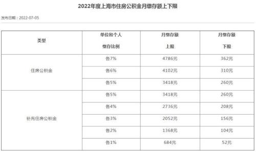 上海共有产权房如何提取公积金