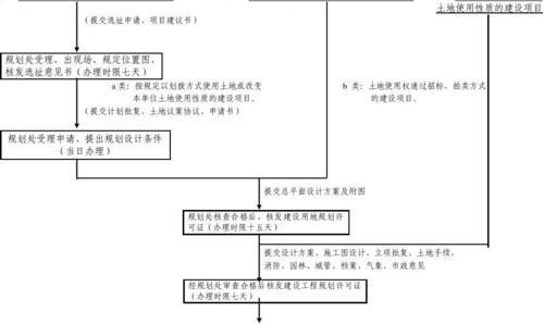 交通建设项目审批流程