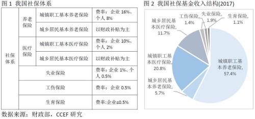 四川城乡居民医保比例