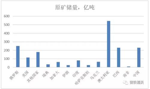 我国铁矿石储量多少