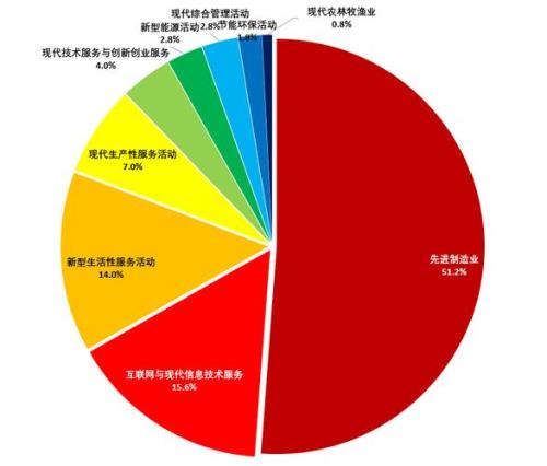 新经济按照重点领域分类可分为