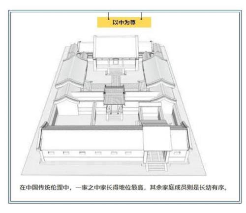 传统四合院布局和讲究