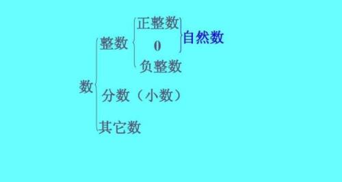 20以内的自然数