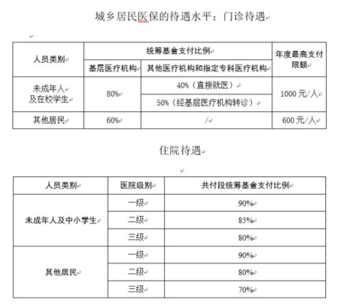 广州居民医保可以用于门诊吗