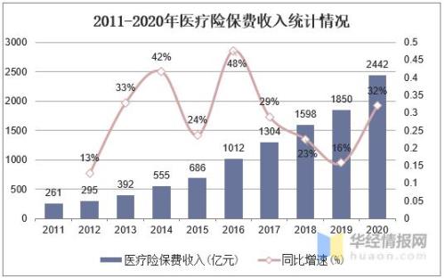 医疗服务收入的意义