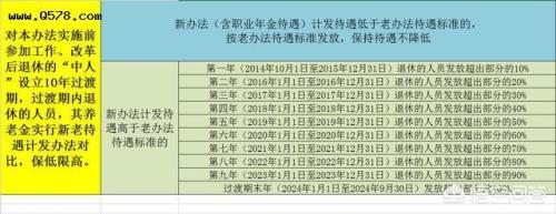 退休中人每年递增10%什么时间到账