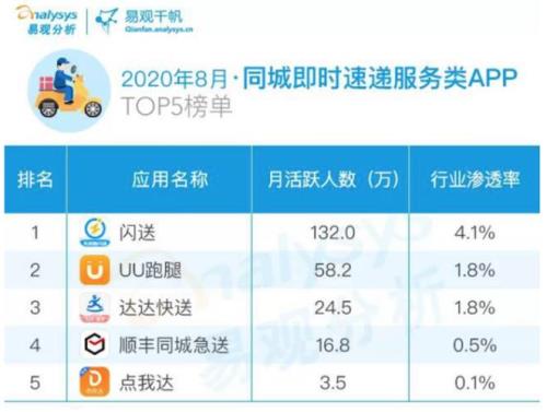 顺丰同城一天能下线几次