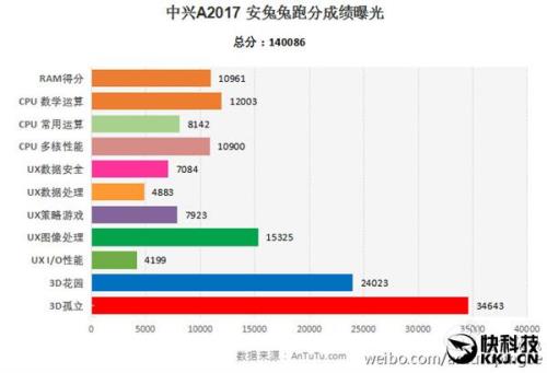 中兴处理器排行榜