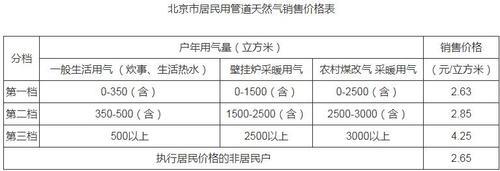 天燃气补贴问题