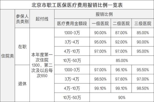 2022年广州市城乡居民医保报销比例