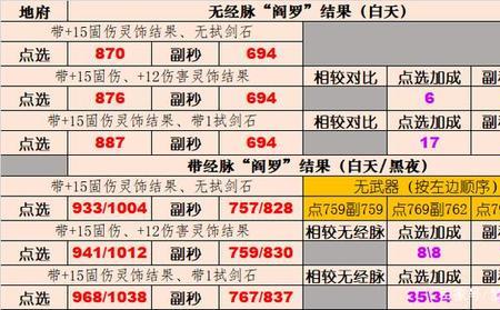 梦幻西游一点伤害增加多少法伤