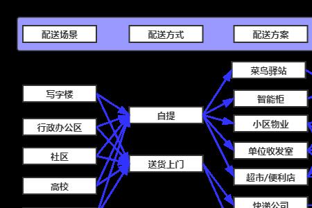 菜鸟驿站的上游渠道是什么