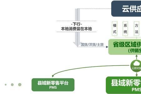 什么是S2B2C模式