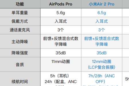 airpods pro小米怎么调节降噪