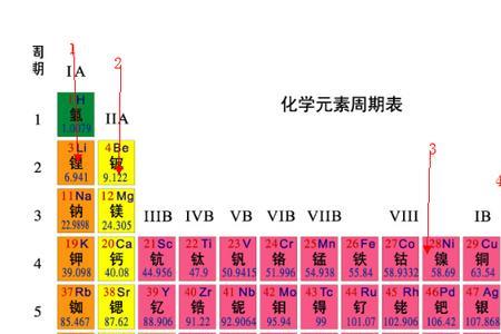 镭元素周期表位置