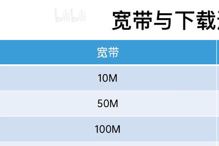 300m和200m以及100m宽带区别