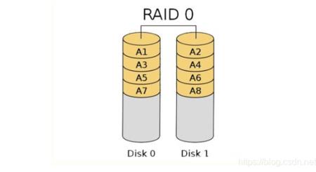 RAID1与RAID5的区别