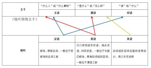 主谓宾定状补位置公式