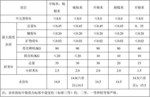 大米1620是什么标准