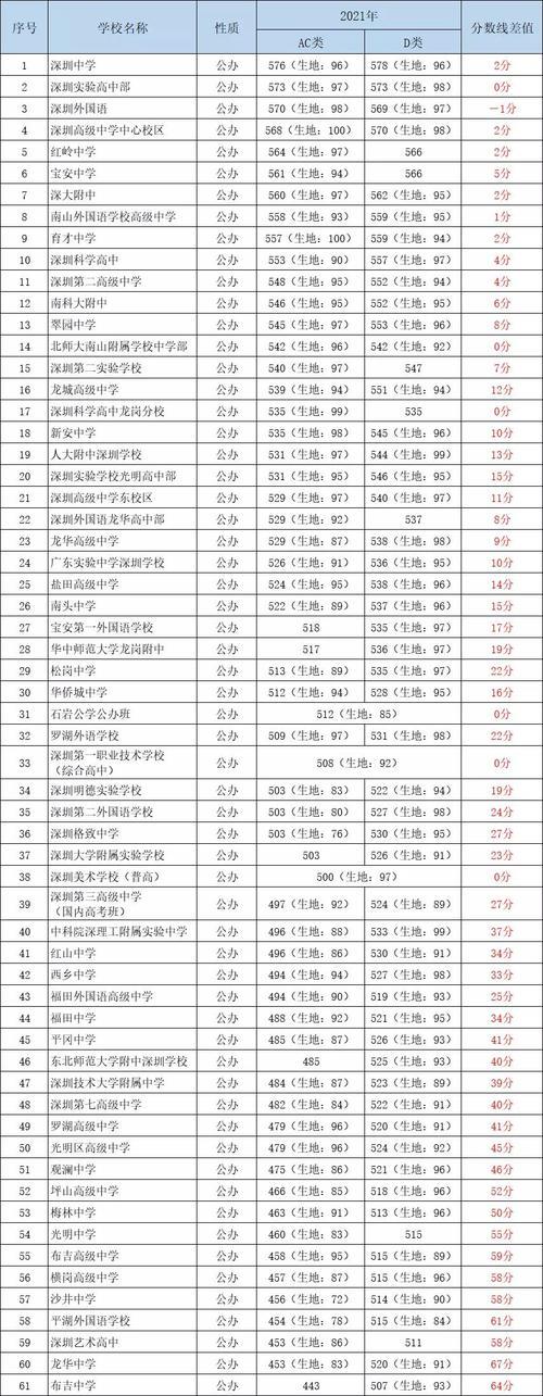 深圳中学非深户难考吗