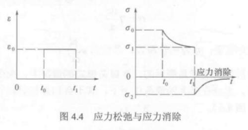 消除应力的四种方法