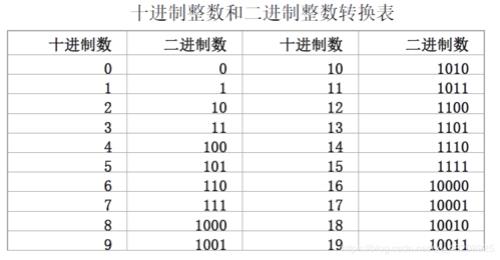 八进制的数码基数和位权