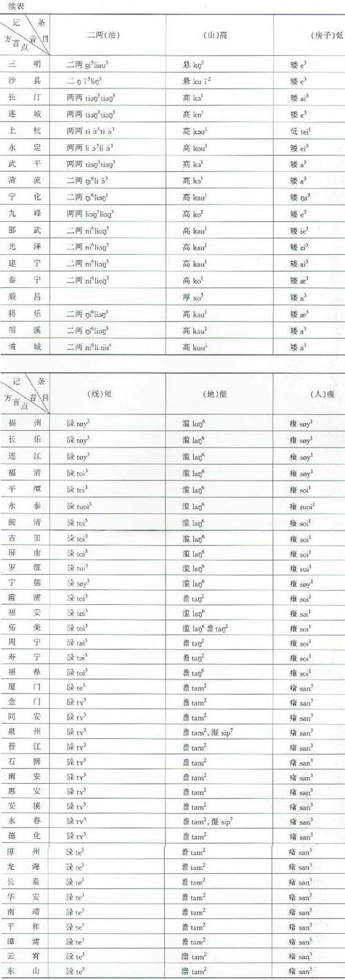 福建一共有几种方言