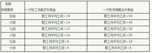 工伤后就业补助金什么时候发放