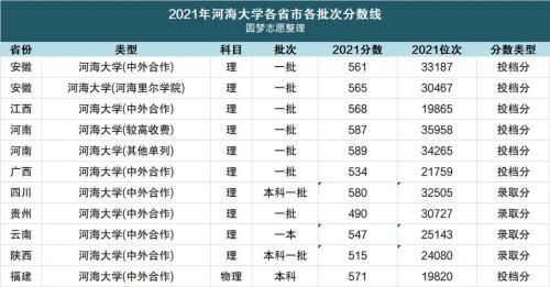 河海大学2022各专业录取分数线