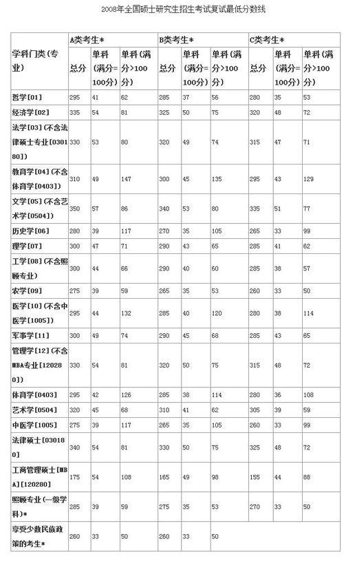 考研英语一国家线历年