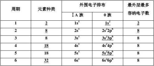 外围电子排布式怎么写