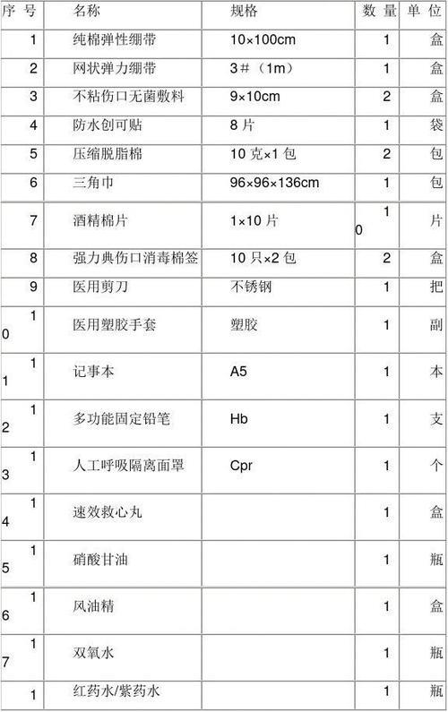 银行医药箱常备药品清单