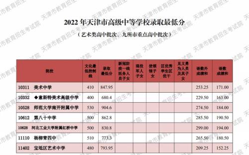 天津中考2022录取分数线及人数