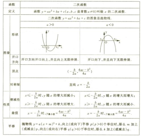 函数的意义初中