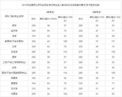 2023年临床医学考研国家线