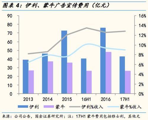 伊利跟蒙牛是一个公司吗