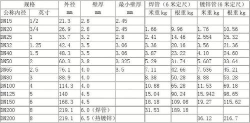 镀锌方管的理论重量是多少