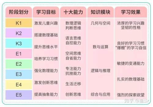 三年级数字发展有那些阶段