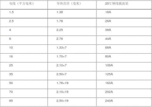 导线截止面积计算口诀