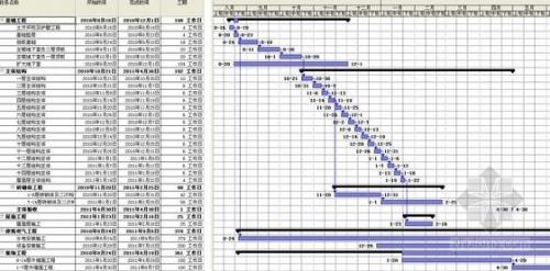 project横道图如何显示任务进度