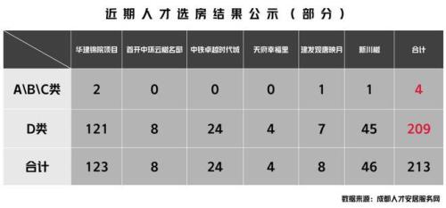 成都市d类人才怎样购房