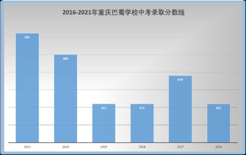 重庆巴蜀中学全国排名