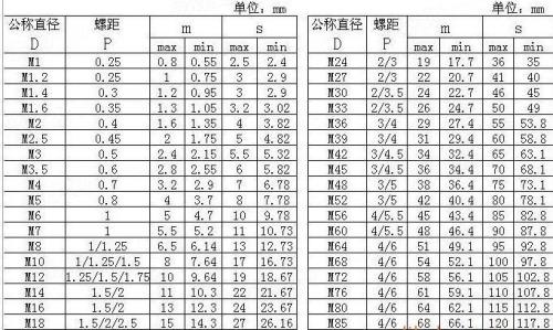 M3螺母的相关参数