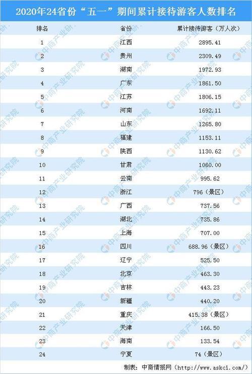 2020贵州旅游收入排名