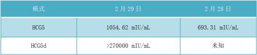 MIU数值和UL怎么换算HCG