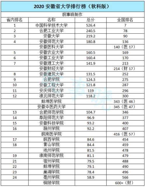 安徽省高中排名