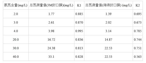 氨氮浓度标准对照表