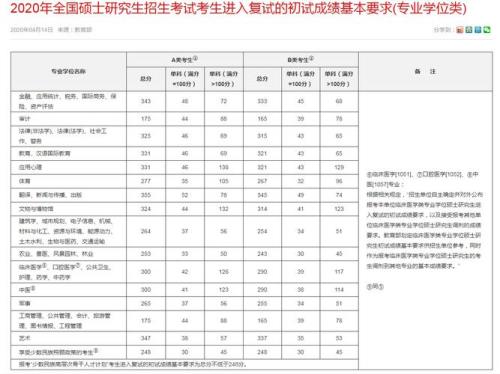 2022年考研国家线多少分